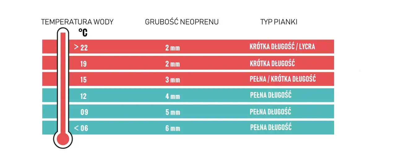 tabela grubości pianki neoprenowej temperatura wody